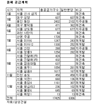 (`07분양계획)삼성건설 1만7425가구 공급