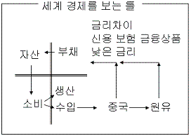 (가치투자)세계경제를 보는 틀