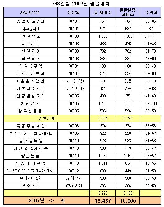 (`07분양계획)GS건설 1만3437가구 공급