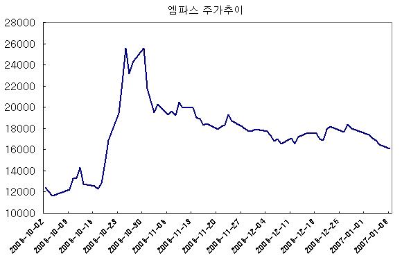 (특징주)엠파스, 피인수 후 상승분 반납중