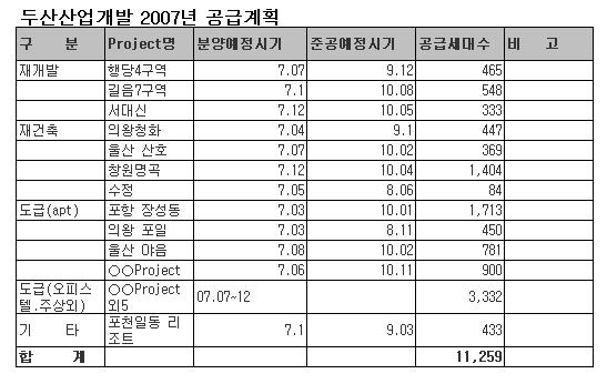 (`07분양계획)두산산업개발 1만1259가구 공급