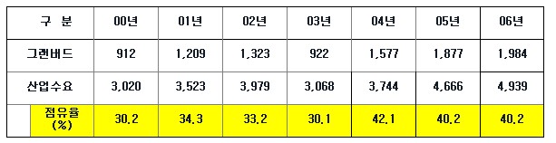 기아 그랜버드, 고급버스 시장서 3년연속 1위