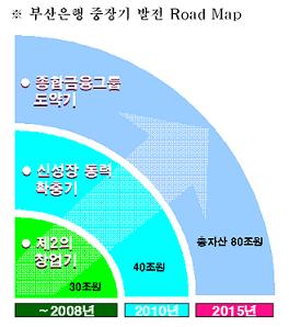 부산銀 "2015년 총자산 80조 달성"