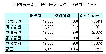 삼성重, 4분기 영업익 288억.."저가수주 물량 해소 관건"