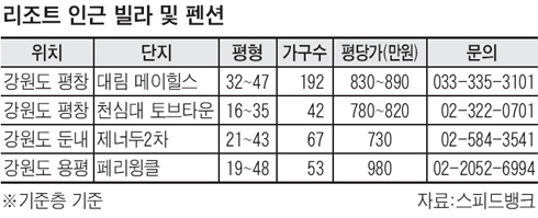 ‘리조트 옆 부동산’ 뜬다