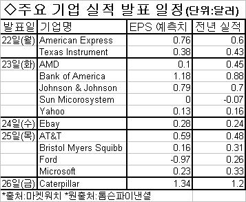 뉴욕 증시 실적 쇼크 벗어날까..어닝 시즌 한복판 진입