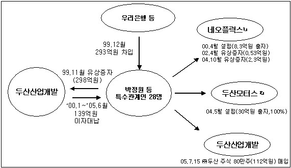 두산산업개발, 총수일가 부당지원..과징금 41억