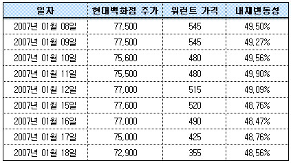 (신승호의 ELW 교실)⑭  투자자의 오해 (2)