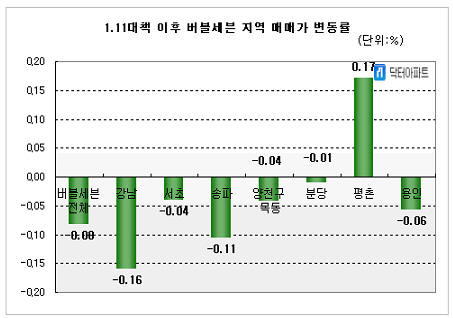 1·11대책이후 `버블세븐` 아파트값 하락세