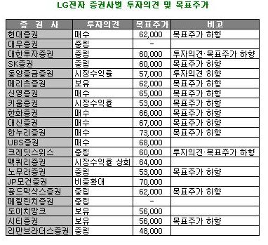 (종목돋보기)LG전자 4Q 실적감안 `목표가 낮춰`