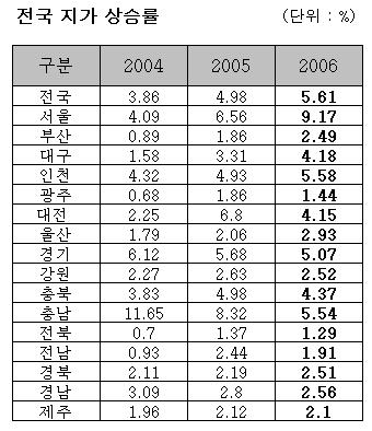 작년 땅값 5.61% 상승..참여정부 4년간 18%