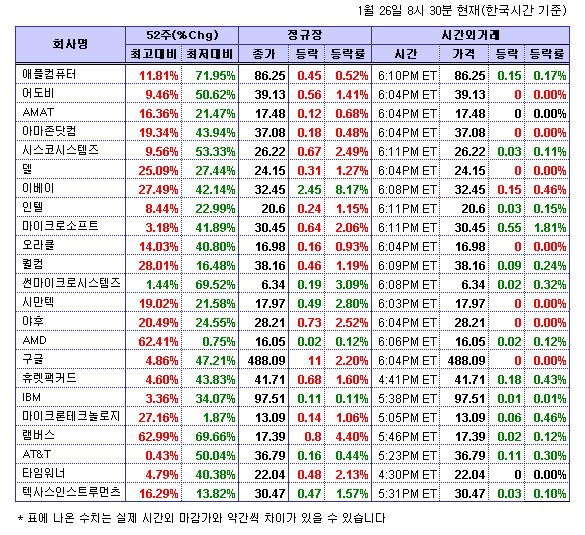 (뉴욕시간외)기술주 상승..MS 1.81%↑