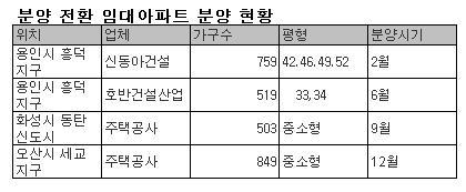 분양전환되는 임대주택 2600가구 "관심"