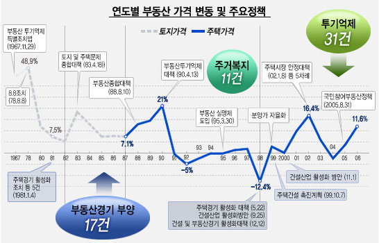 `40년간 주거복지대책은 단 11건`…왜 그랬나