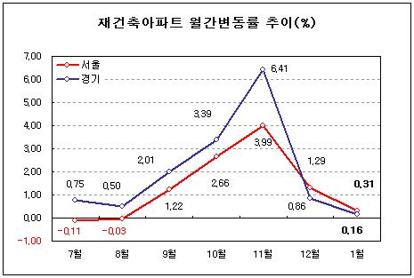 재건축 아파트값 "뚝"..1·11대책 한파