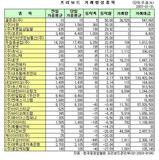 (프리보드)한일합섬, 닷새 연속 상승세