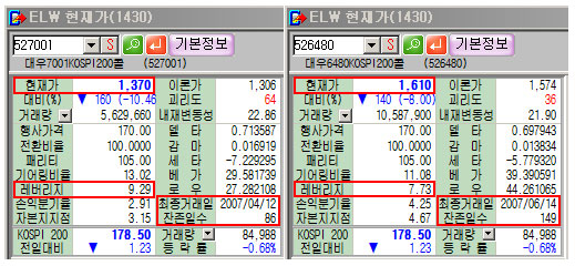 (신승호의 ELW 교실)⑮ 투자자의 오해 (3)