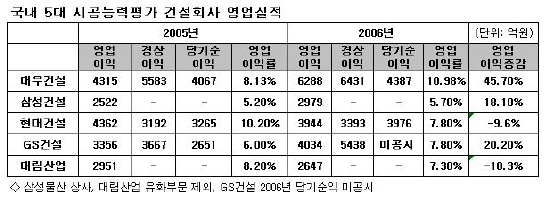 (건설사실적)①영업익-대우건설 6천억돌파 1위