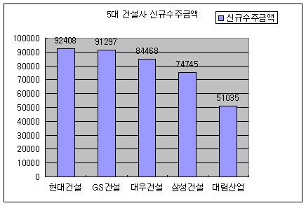 (건설사실적)③수주-현대·GS건설 9조원대