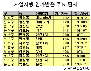 분양가상한제 피할 수 있는 재건축단지는?