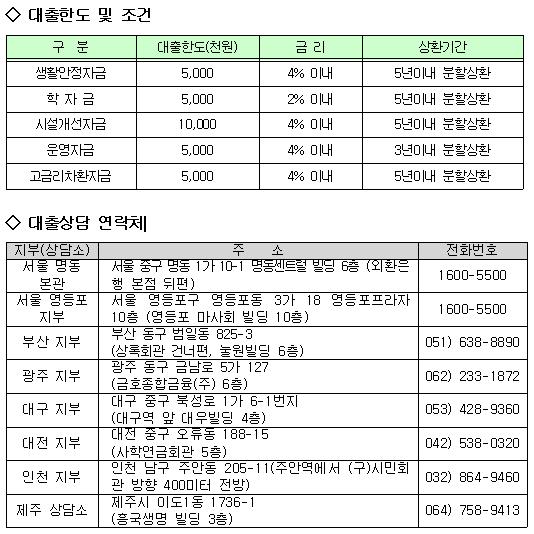 신용회복위, 100억 소액생활자금 대출