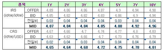 스왑금리 하락..금통위 우호적 코멘트 예상(마감)