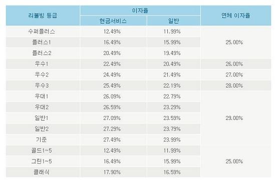 리볼빙카드가 한국서만 힘 못쓰는 사연