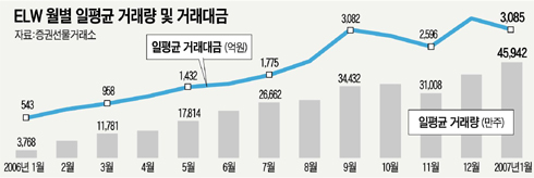 널뛰기 장세 ELW ‘울상’