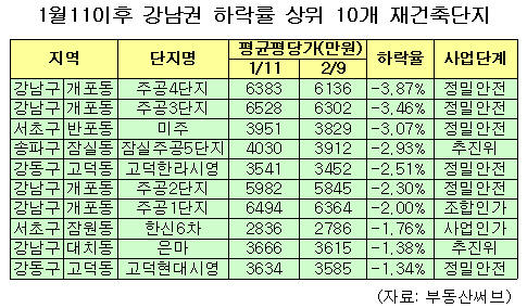 강남 재건축 10채중 4채 가격하락