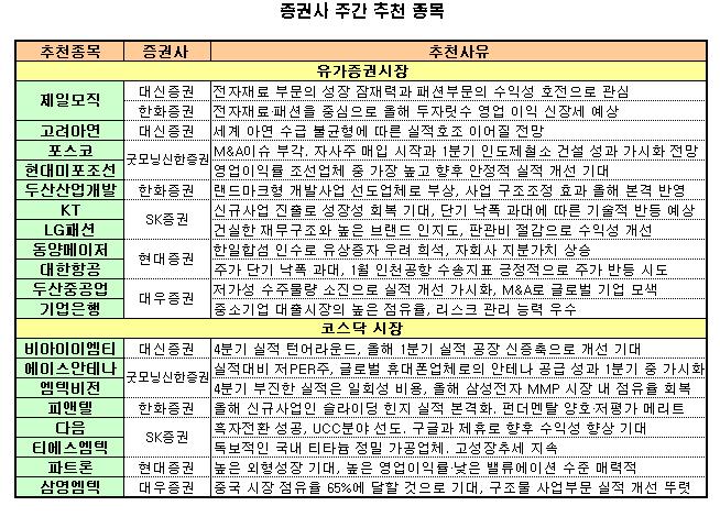 M&A 부각 글로벌기업·낙폭과대 종목 `관심`