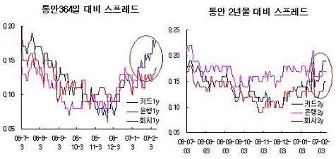 (본드이슈)여전채 신용스프레드 확대 두드러져