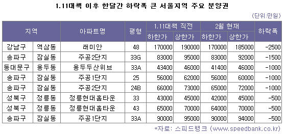 서울 새집 분양권값, 6개월만에 하락