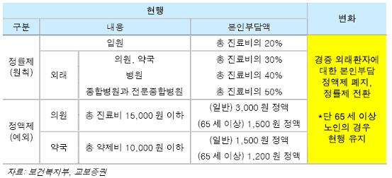 제약업, 진료비 정률제 큰 타격 없다- 교보