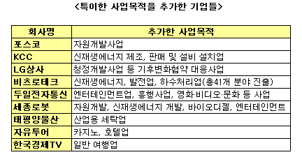 에너지·부동산·카지노···상장사 색다른 `사업목적 변경`