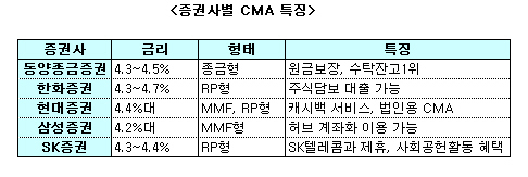 증권사 CMA 전성시대..`고르고 따져보자`