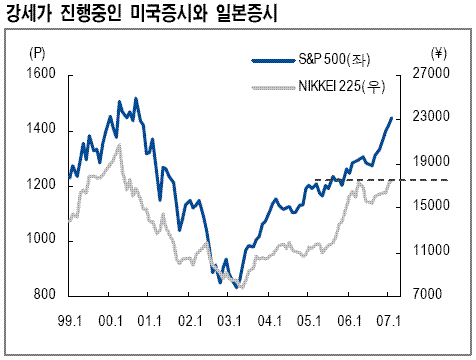 한국증시, 최고점 육박..`고지가 보인다`