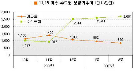 수도권 아파트 분양가 3개월째 하락세