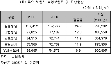 농협공제 `빅3` 야망 가능할까