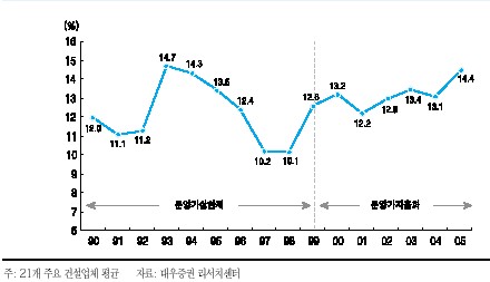 대우證 "분양가상한제, 건설주 수익성 영향없다"