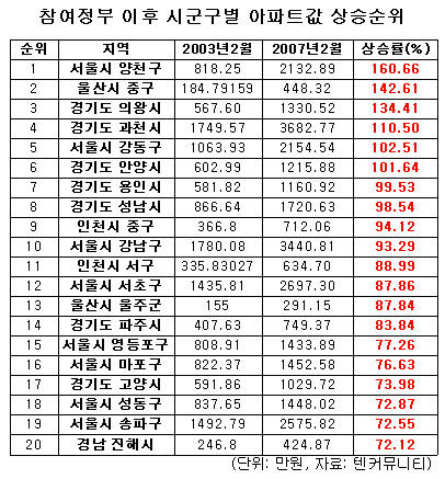 참여정부 4년간 서울 양천구 집값 161%상승