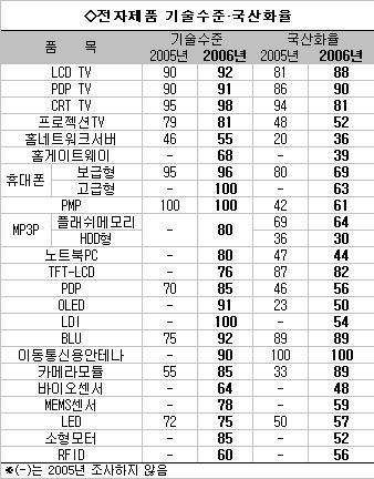 휴대전화·노트북 부품 외국산 의존 심화