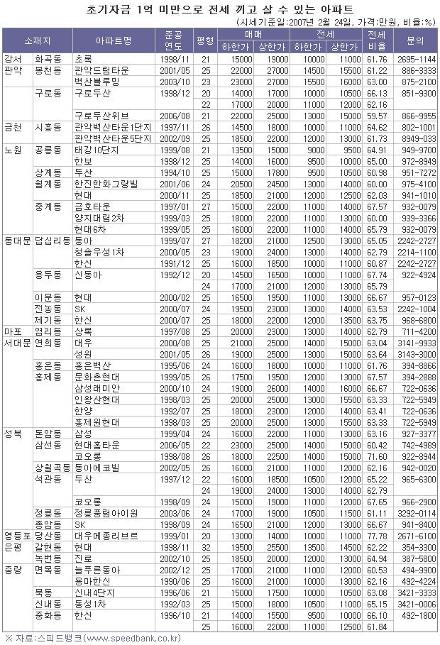 종잣돈 1억원으로 아파트 구입해볼까?