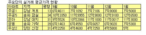 아파트 실거래가 22만6천건 공개