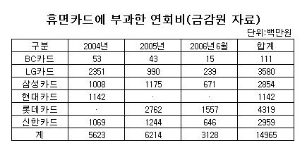 금감위원장, 휴면카드에 '옐로우카드'