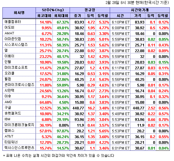 (뉴욕시간외)기술주 하락..어도비 1.28%↓