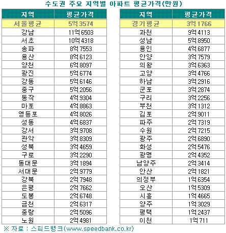 "강남·서초 아파트 1채 평균값 10억 넘어"