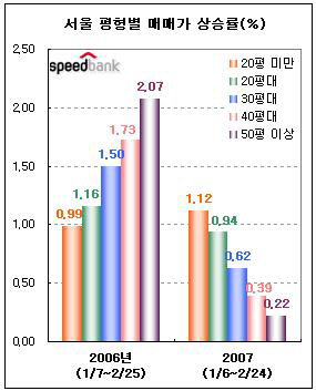 아파트 작을수록 값 더 많이 올랐다