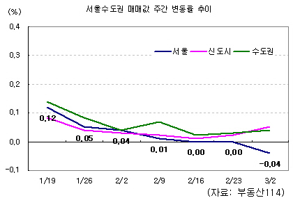 "강남 집값, 8·31대책 이후 첫 하락"