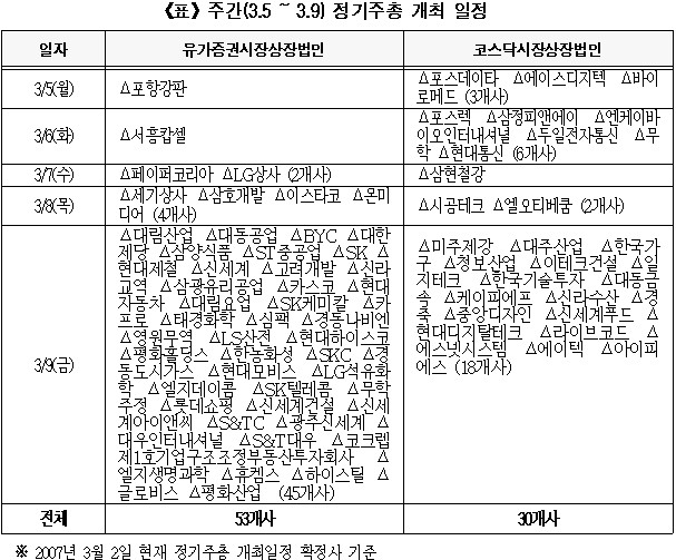 이번주 83개 상장사 주총..9일 현대차·S&T 주목