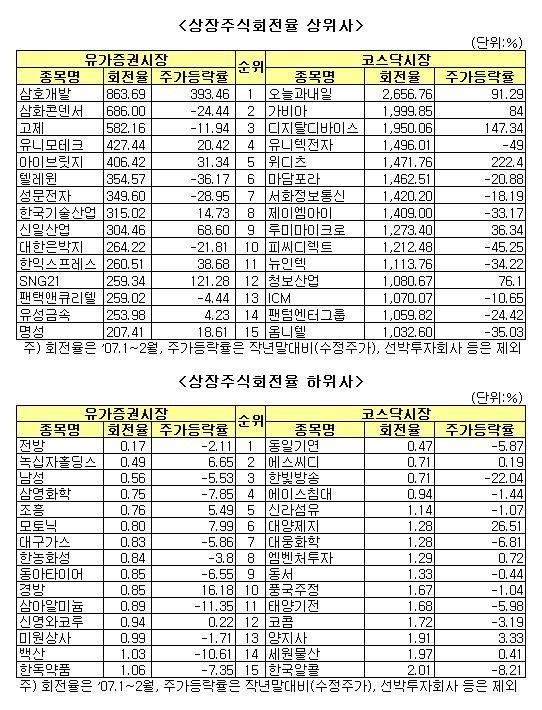 변동성 심하니 매매 겁나네..회전율 `뚝`